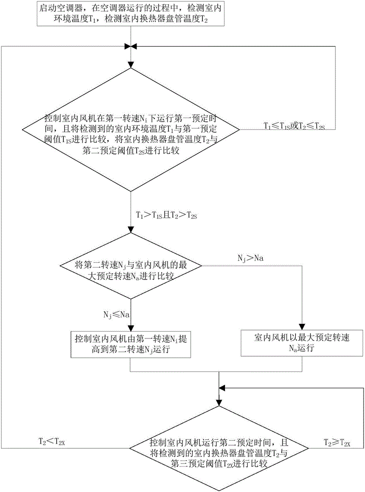 Method for controlling indoor fan speed of air conditioner in heating mode