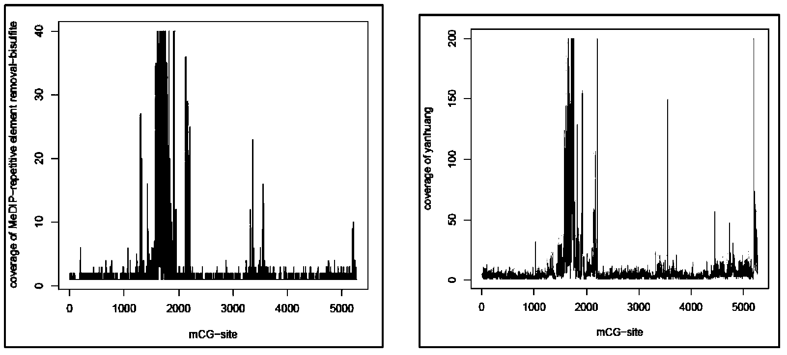 High-throughput sequencing method for methylated DNA and use thereof