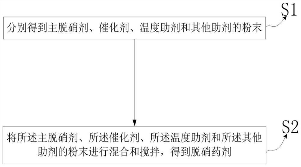 Efficient denitration agent for waste incineration flue gas and preparation method of efficient denitration agent