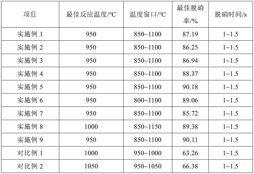 Efficient denitration agent for waste incineration flue gas and preparation method of efficient denitration agent