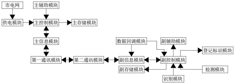 Medical waste transportation process recharging system and method