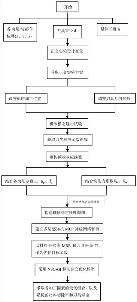 Numerical control machine tool multi-working-condition cutting parameter optimization method based on multilayer perceptron