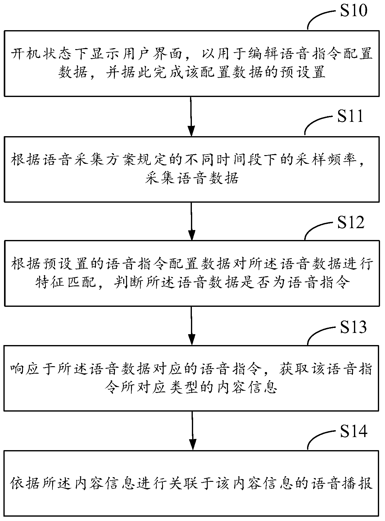 Method for acquiring voice control information in standby state and intelligent terminal