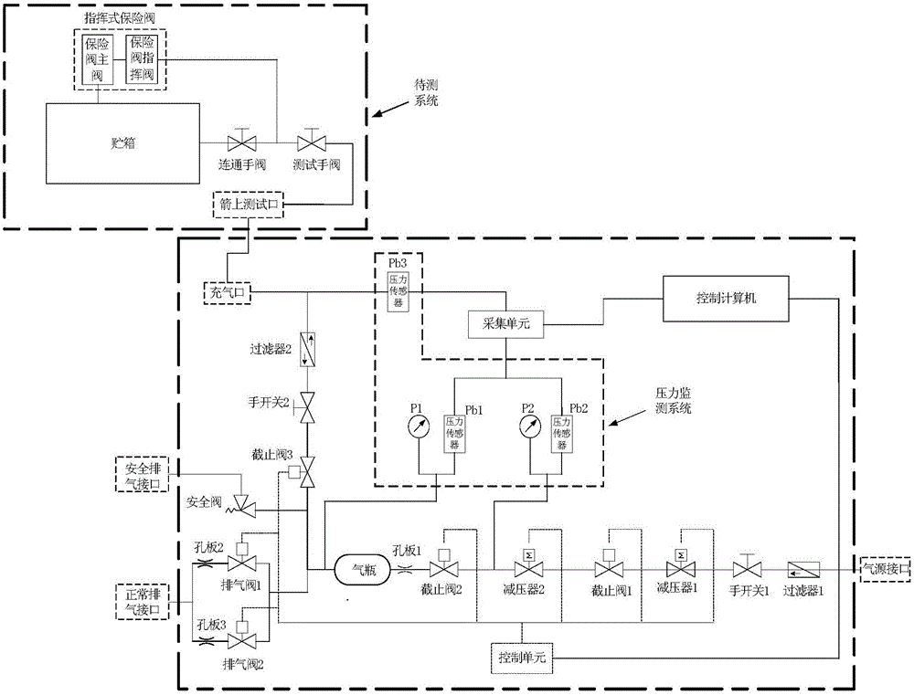 Pilot safety valve testing system and method