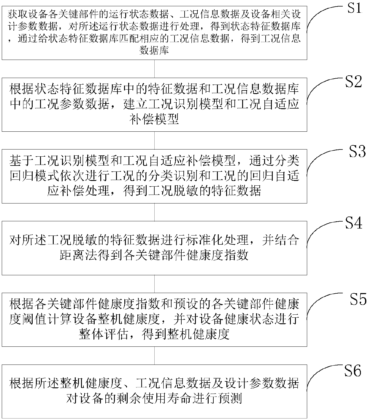Categorical regression mode based operating condition self-adaptive equipment health degree assessment method