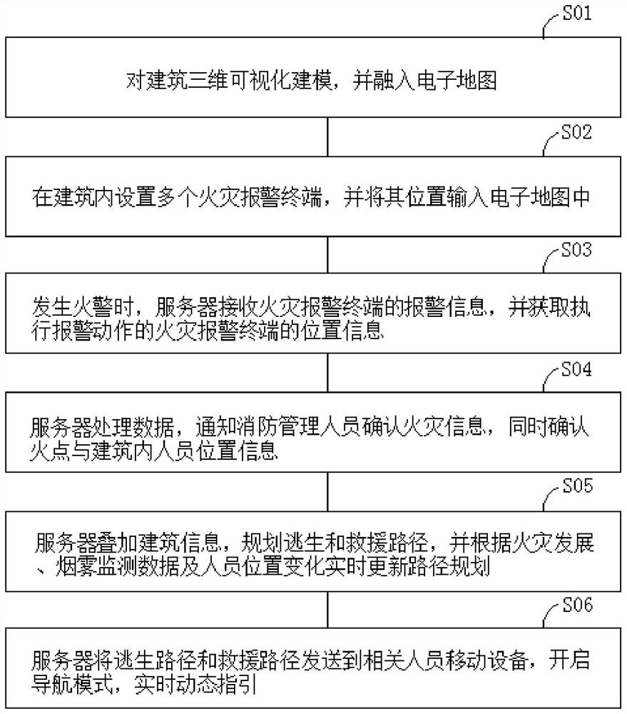 Method and system for fire extinguishing guidance and personnel evacuation in complex buildings