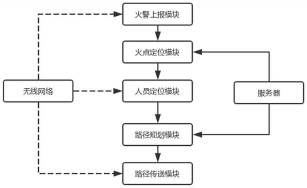 Method and system for fire extinguishing guidance and personnel evacuation in complex buildings