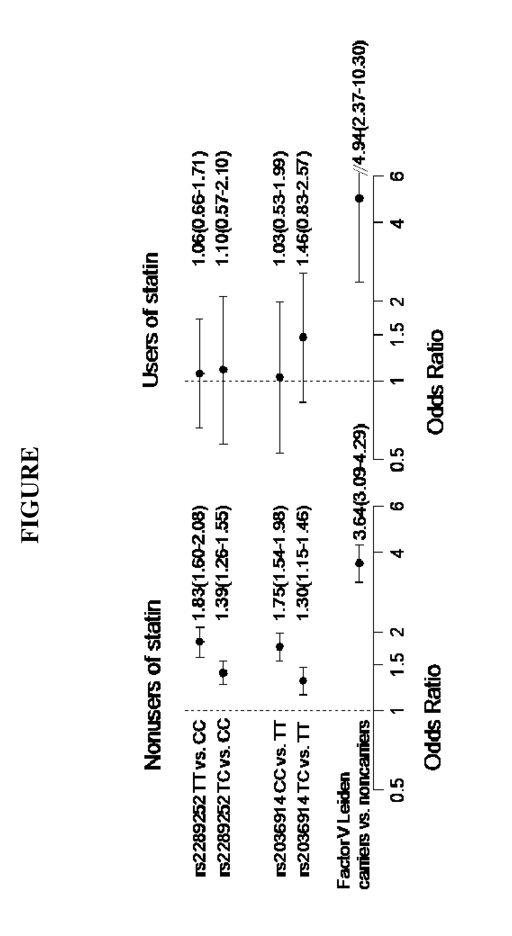 Genetic polymorphisms associated with venous thrombosis and statin response, methods of detection and uses thereof