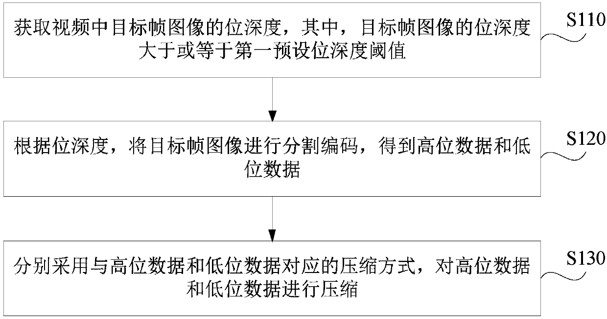 Video compression method and device, video decompression method and device, terminal and medium