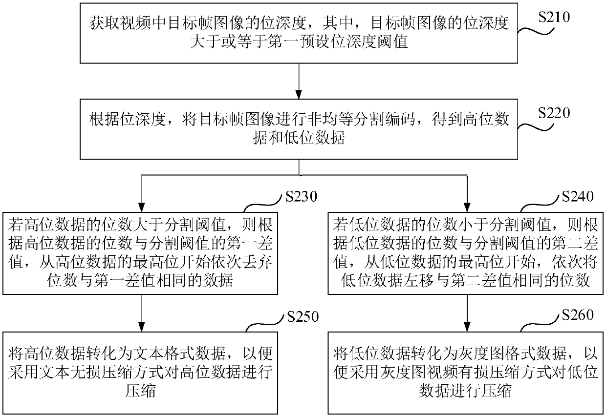 Video compression method and device, video decompression method and device, terminal and medium