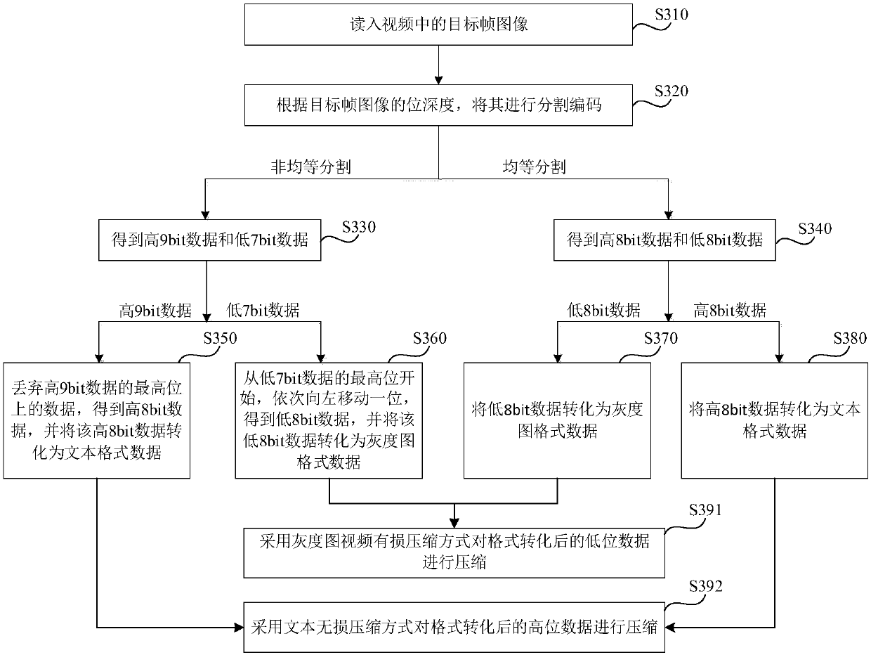 Video compression method and device, video decompression method and device, terminal and medium