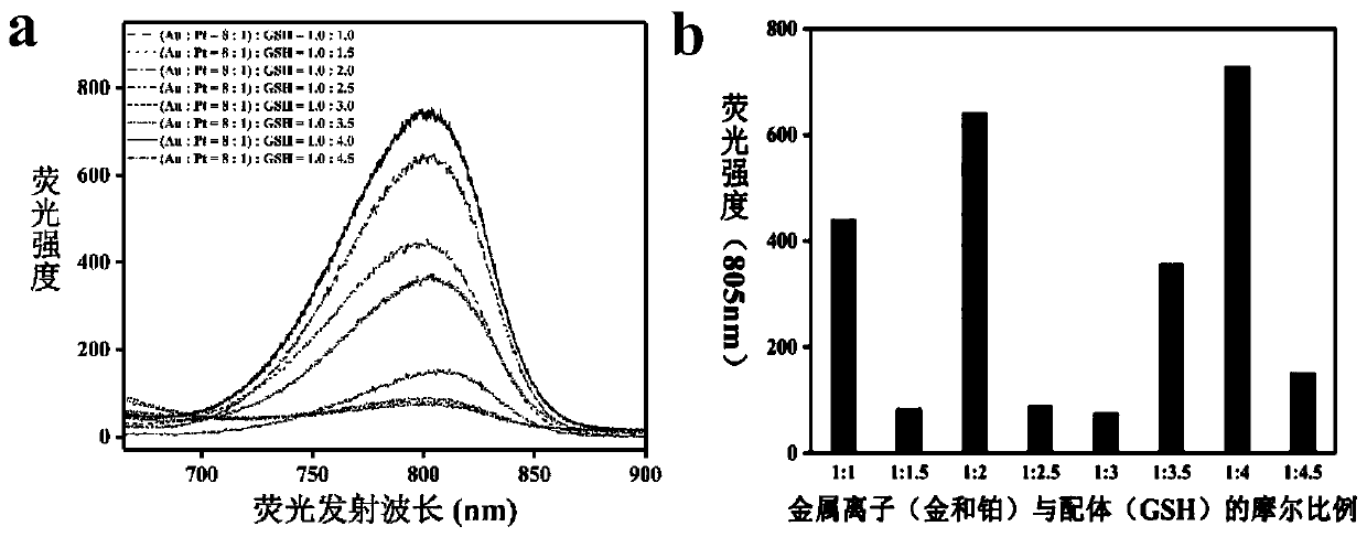 Glutathione-protected strong-fluorescence-emission gold-platinum alloy nano-cluster and controllable preparation method thereof