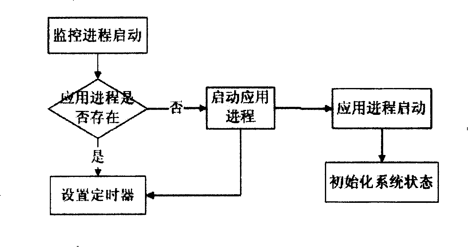 Method for monitoring and abnormal processing of computer application program