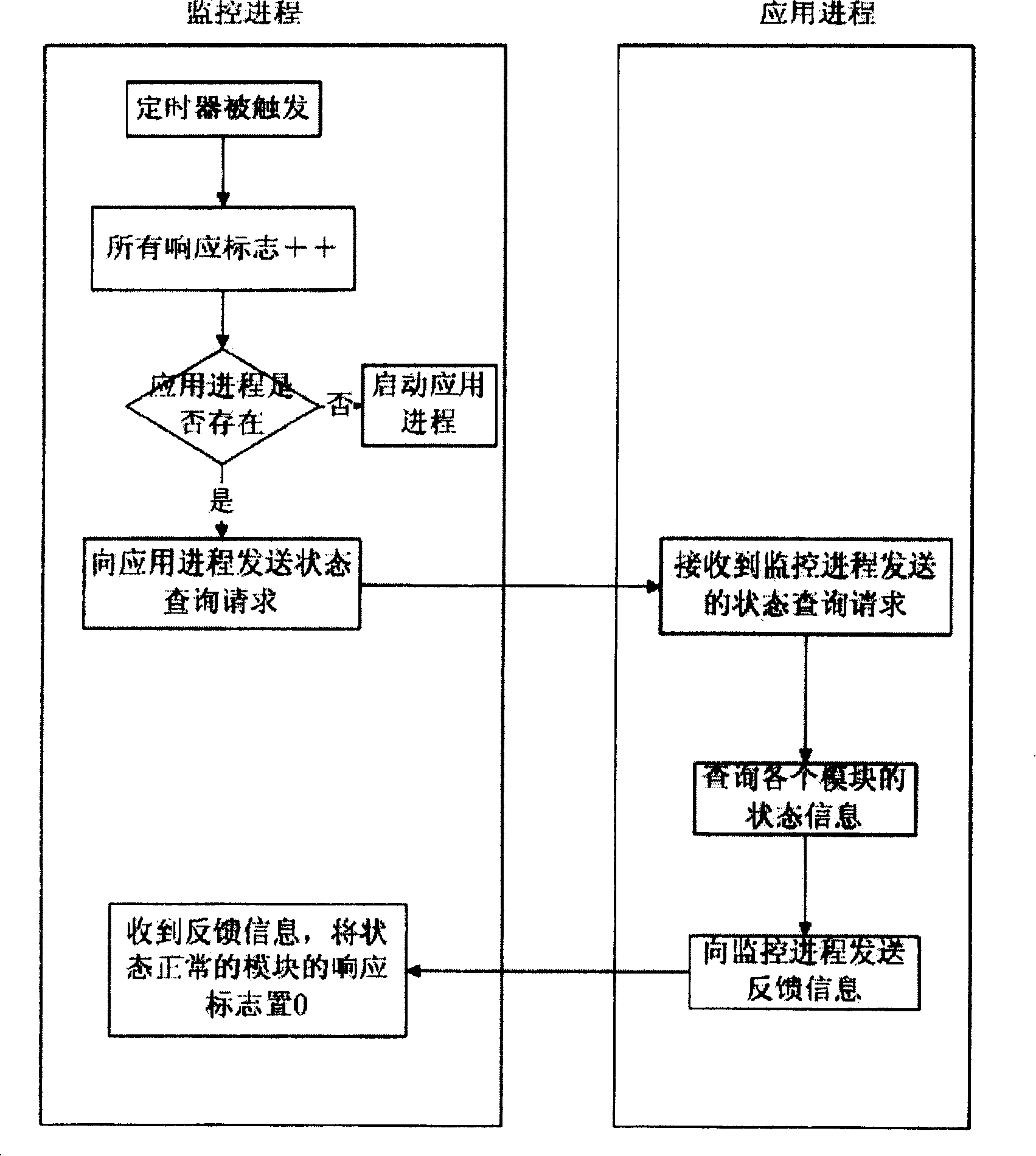 Method for monitoring and abnormal processing of computer application program