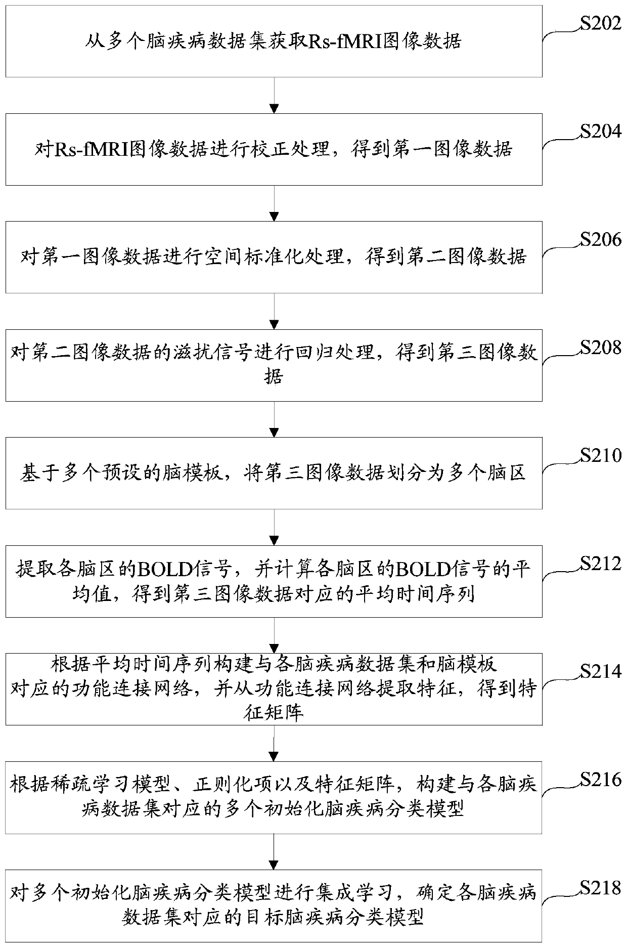 Method and device for constructing brain disease classification model and intelligent terminal