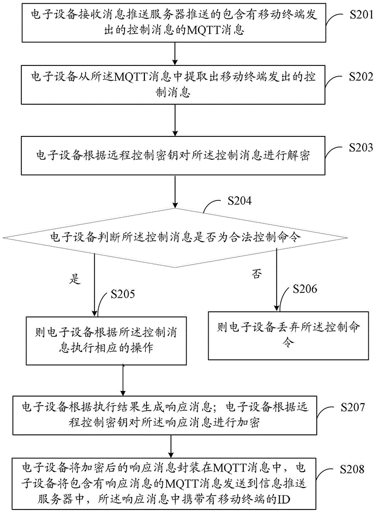 Method and system for remote control of electronic equipment, mobile terminal, and electronic equipment