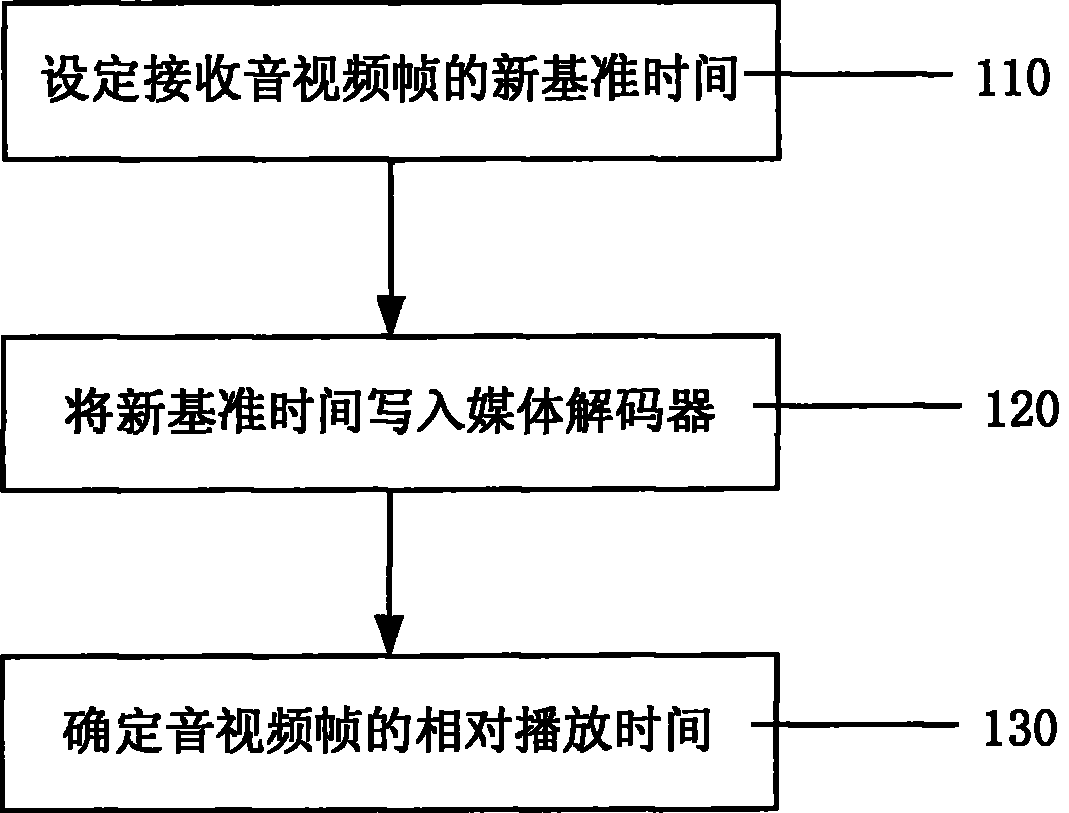 A method and system for synchronizing Internet stream media format video and audio