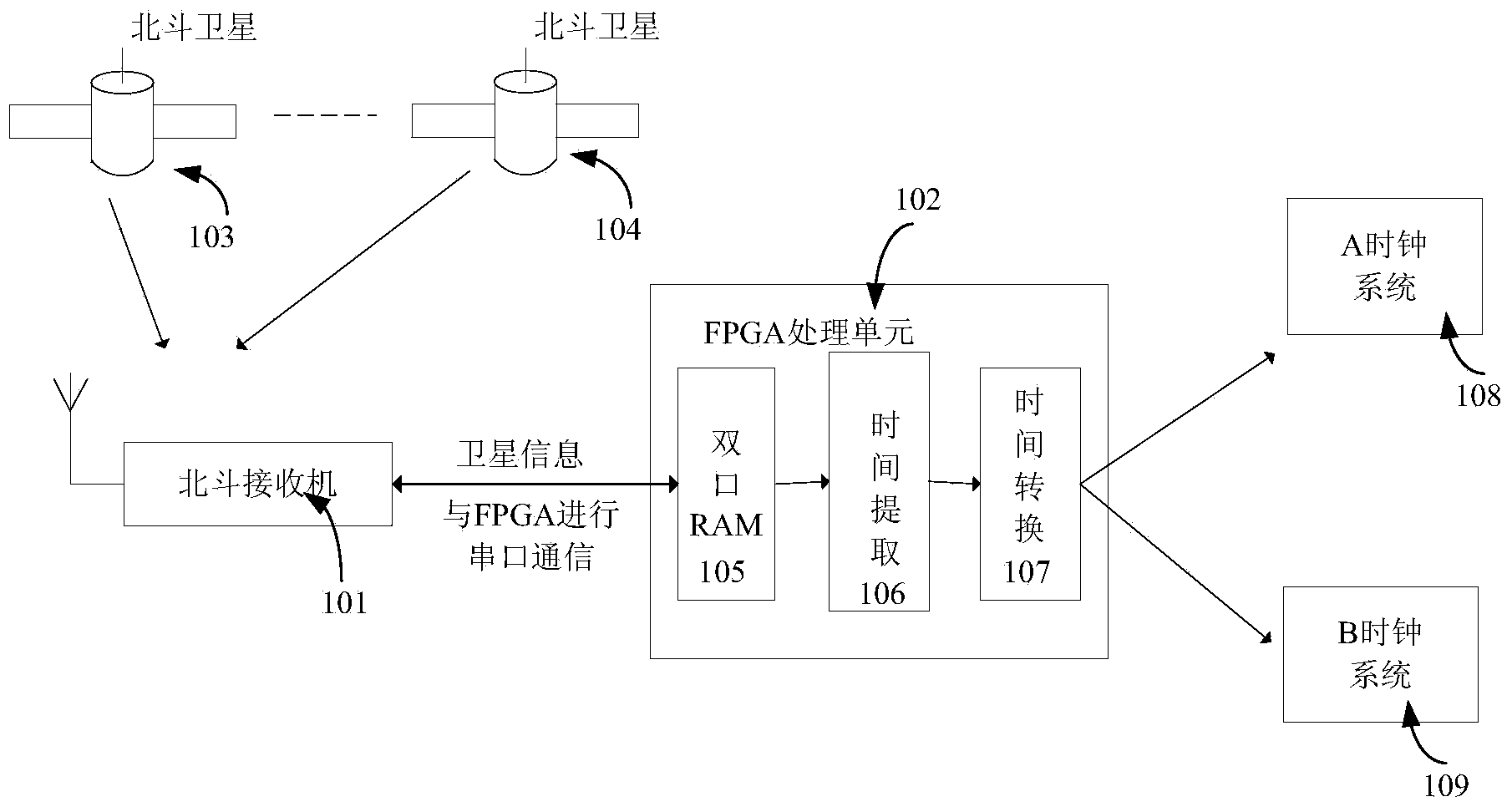 System and method for extracting time information of Beidou satellite based on FPGA