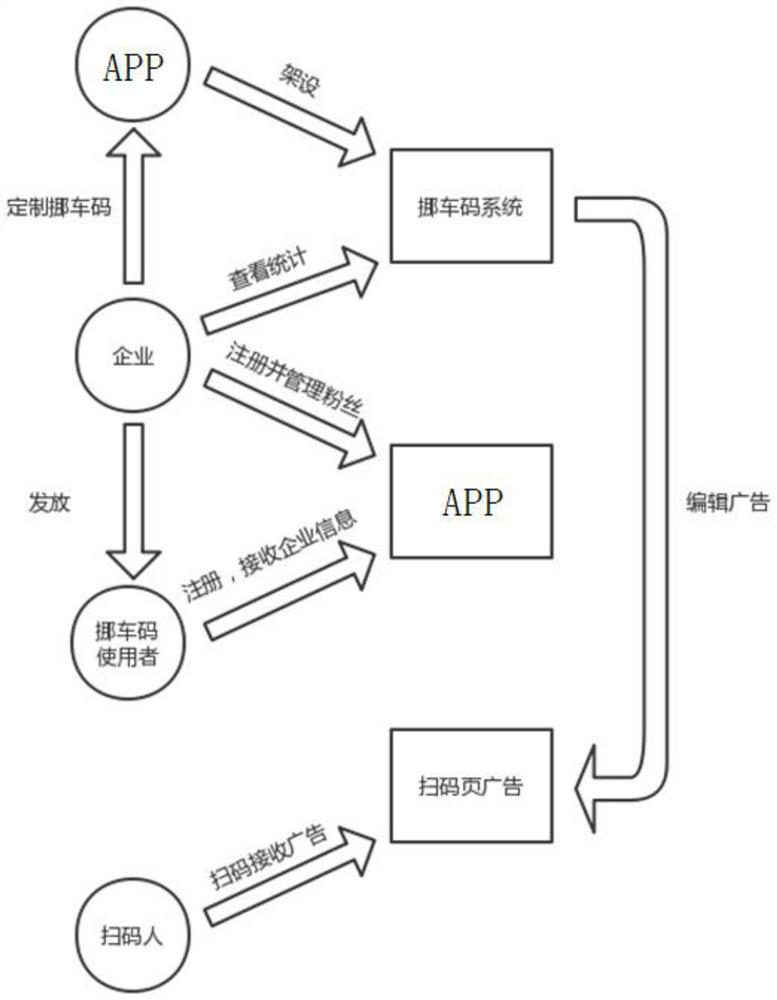 System and method for providing extra advertisement exposure for enterprise and managing private domain traffic