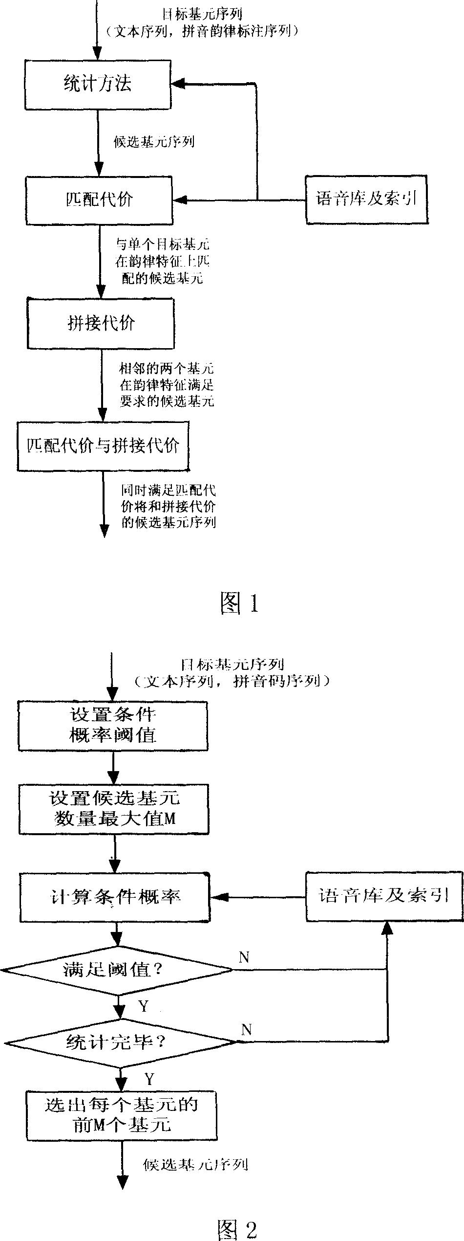 Method for selecting primitives for synthesizing Chinese voice based on characters of rhythm