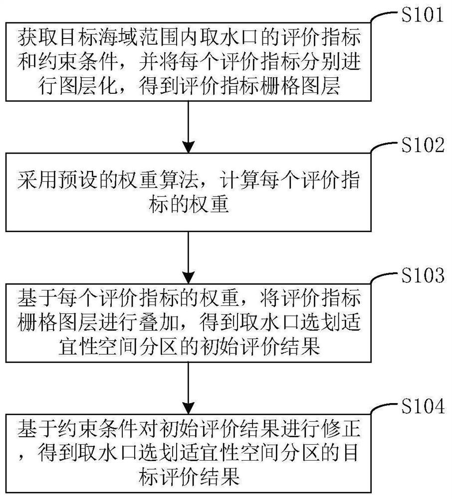 Water intake selection suitability evaluation method and device, electronic equipment and medium