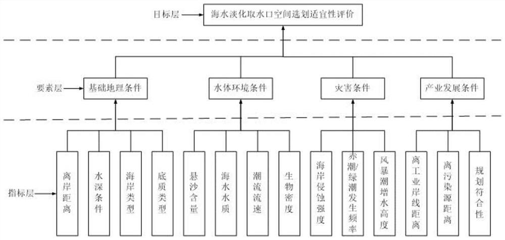 Water intake selection suitability evaluation method and device, electronic equipment and medium