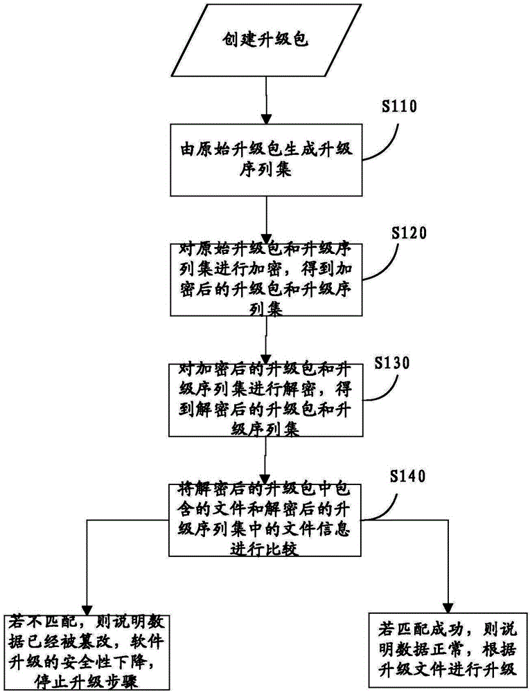 Method and device of upgrading Web software
