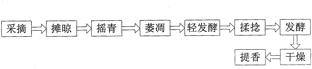 A kind of processing method of Mengdingshan famous black tea