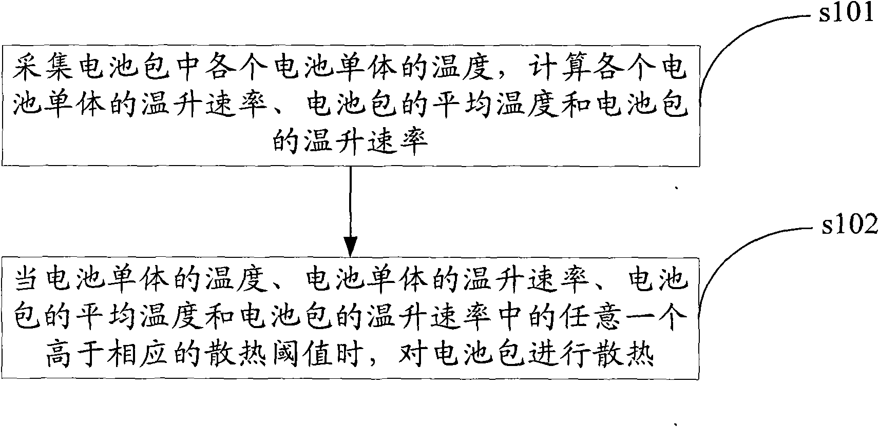 Thermal management method, system and device of battery