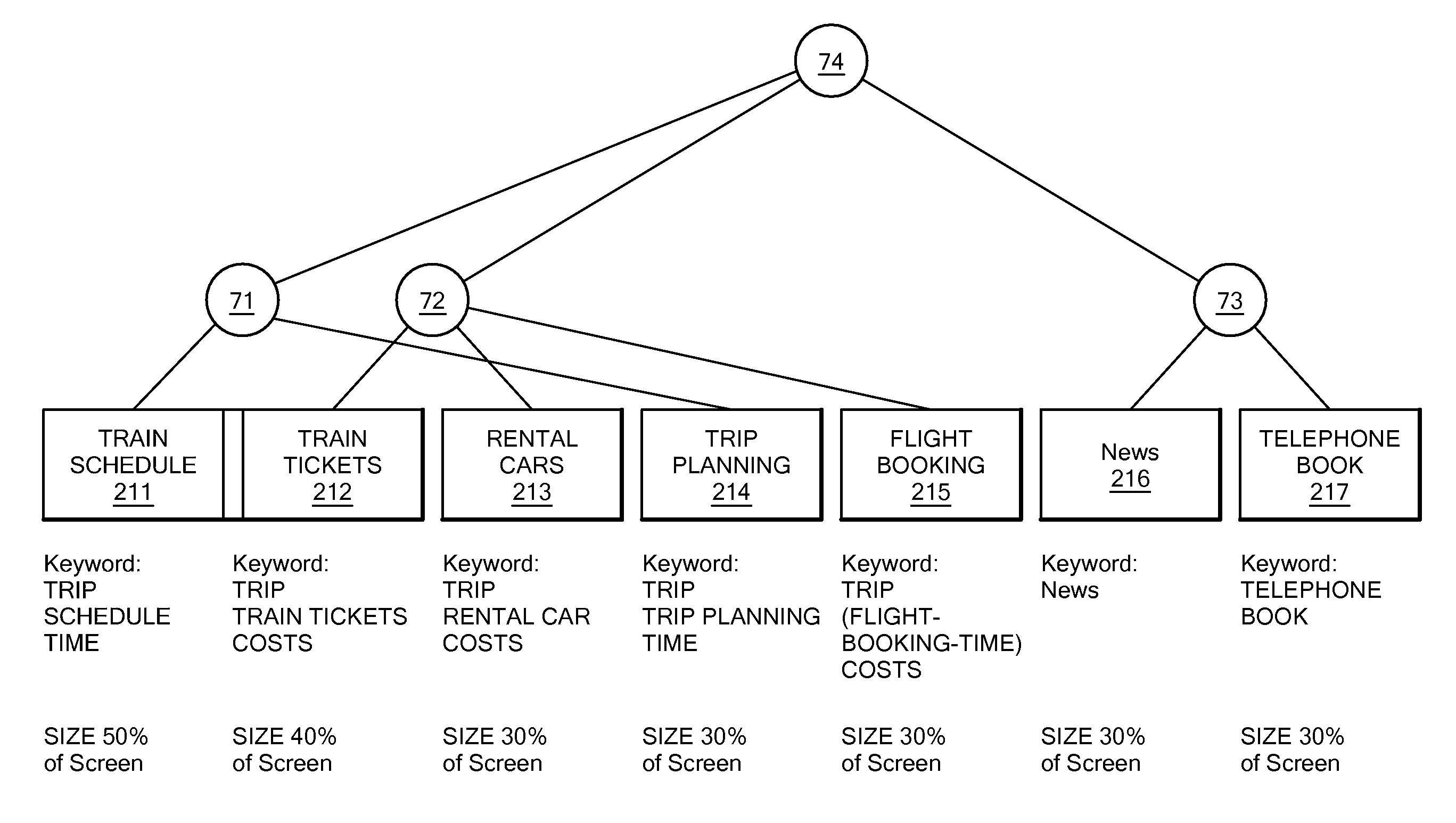 System for automatic arrangement of portlets on portal pages according to semantical and functional relationship