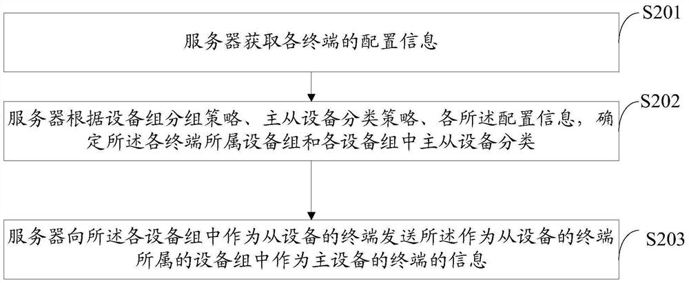 An upgrade file download method, device and system