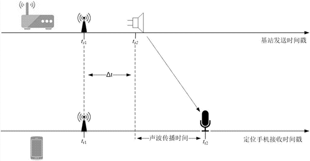 Indoor mobile phone positioning method based on TDOA (Time difference of Arrival)