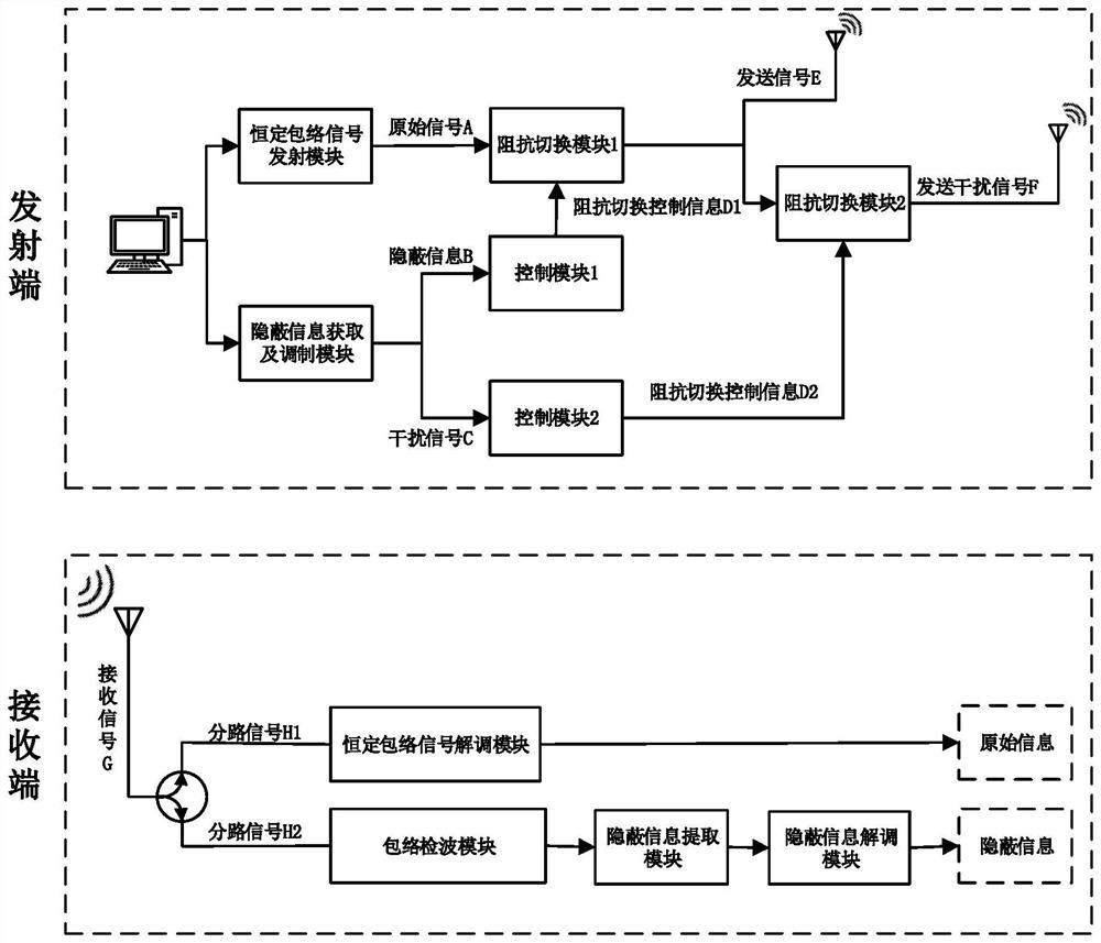 Physical layer hidden transmission device and method based on constant envelope signal