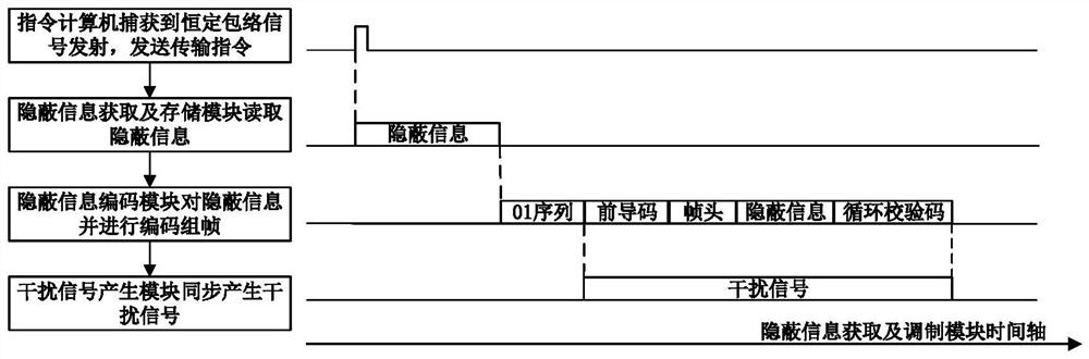 Physical layer hidden transmission device and method based on constant envelope signal