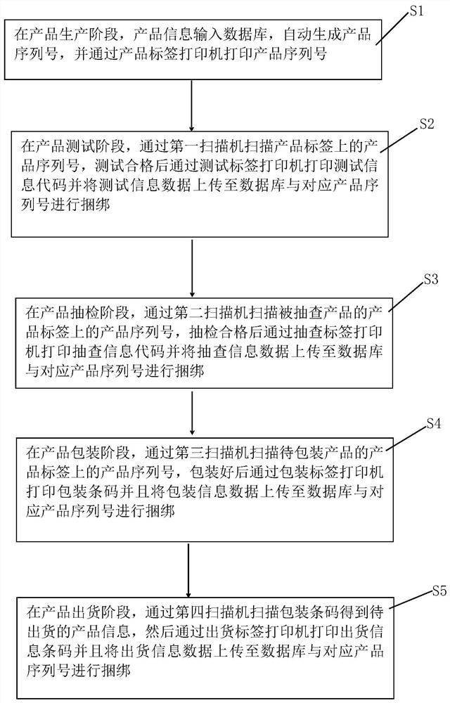 A database-based online product label automatic printing method and system