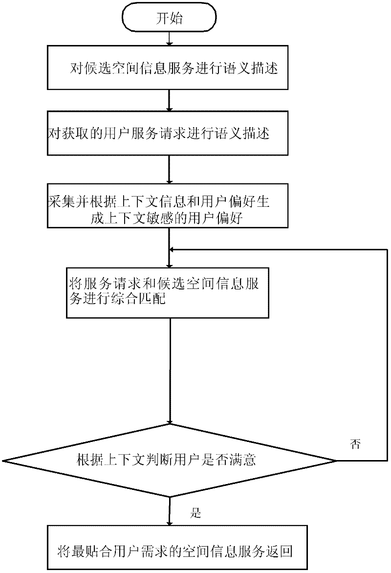 Matching method for spatial information services based on context awareness and user preferences