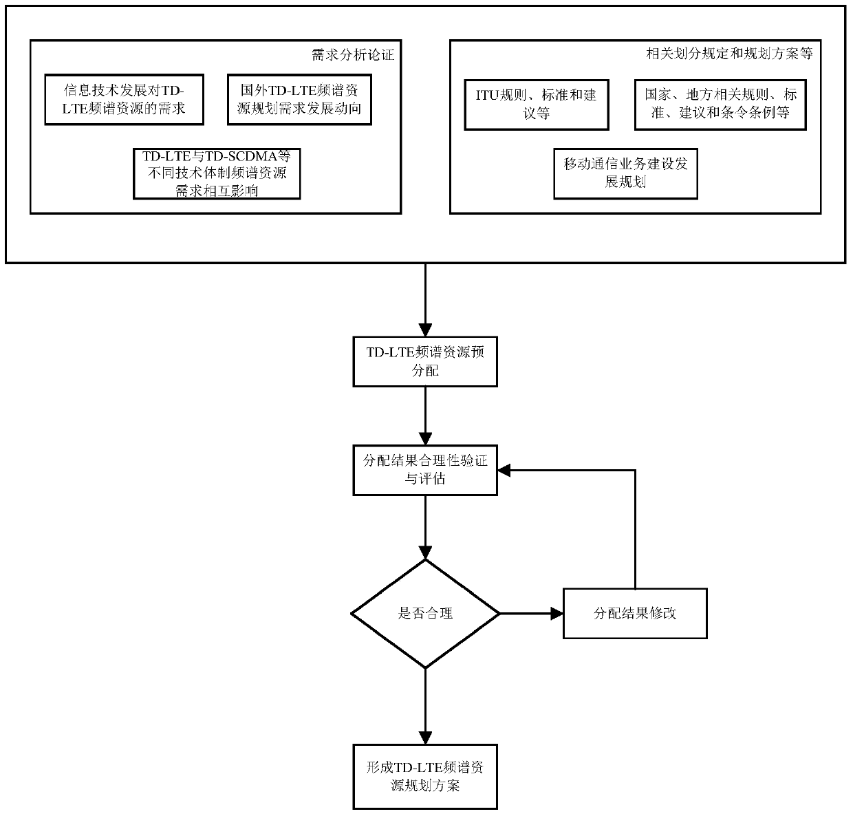 Radio Spectrum Resource Planning Method Based on Conflict Resolution Iterative Optimization Algorithm