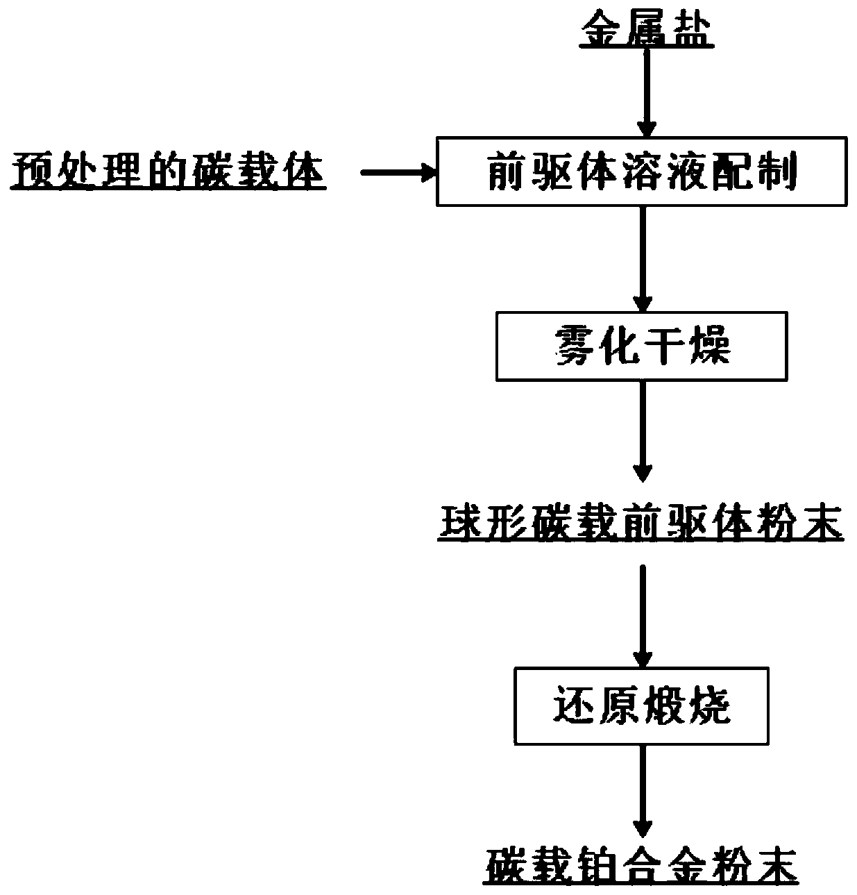 Carbon-supported platinum alloy powder and preparation method thereof
