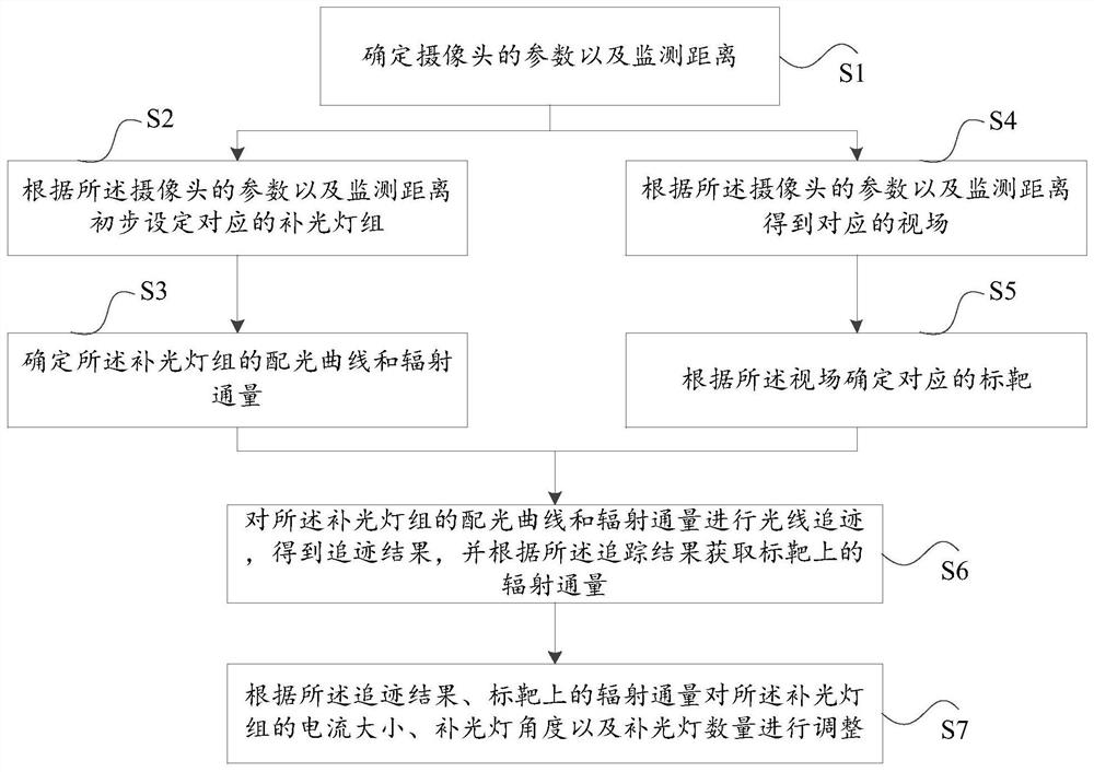 Data processing method and device for setting supplementary light group by ray tracing