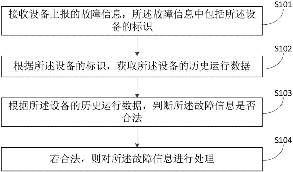 Equipment fault processing method and system