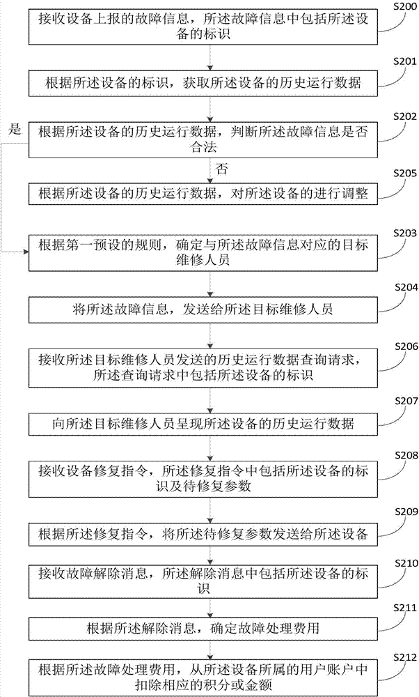 Equipment fault processing method and system