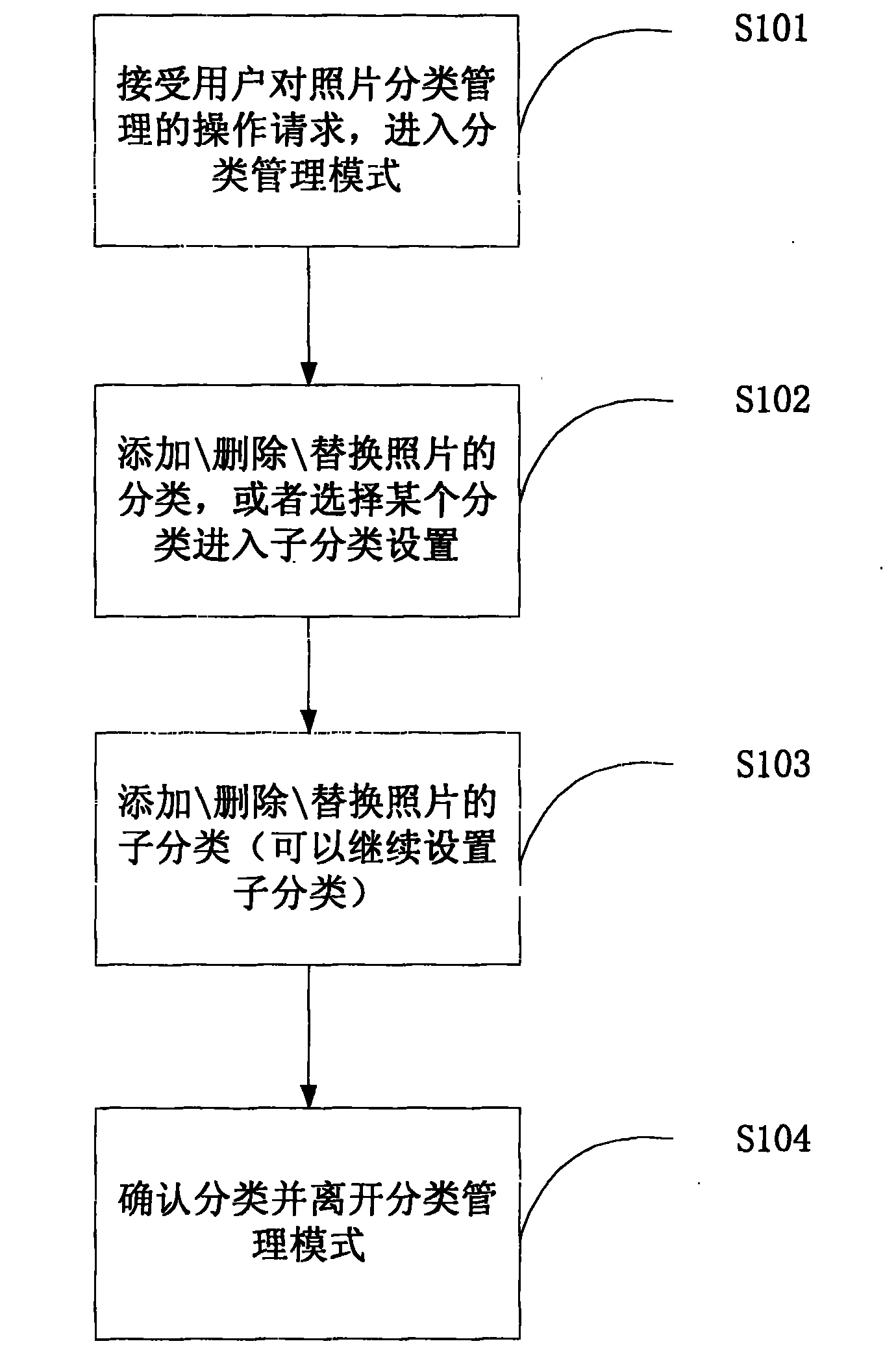Method for realizing multi-level classified management of digital photos on digital TV and set top box