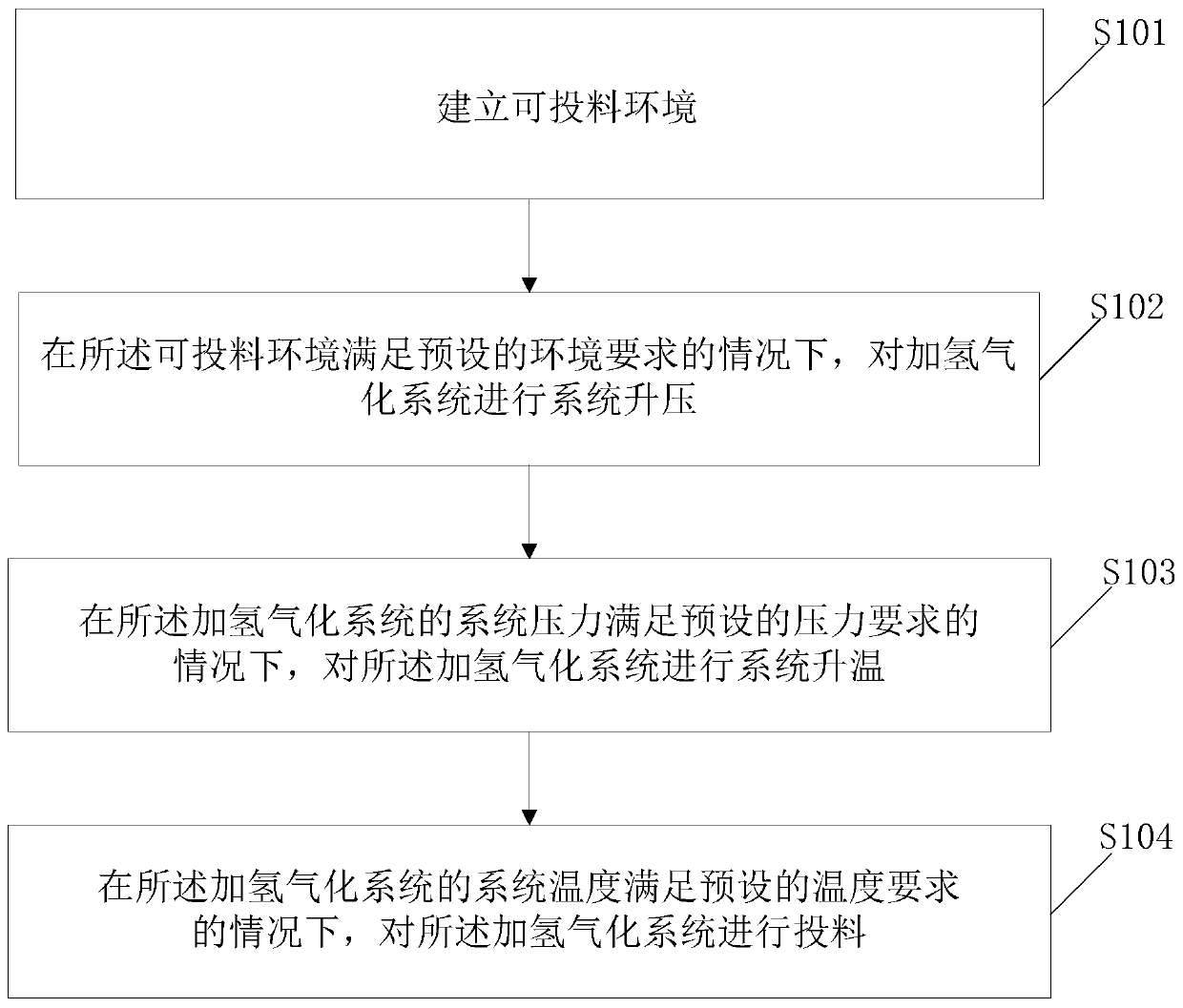 Feeding control method and device for hydrogasification technology