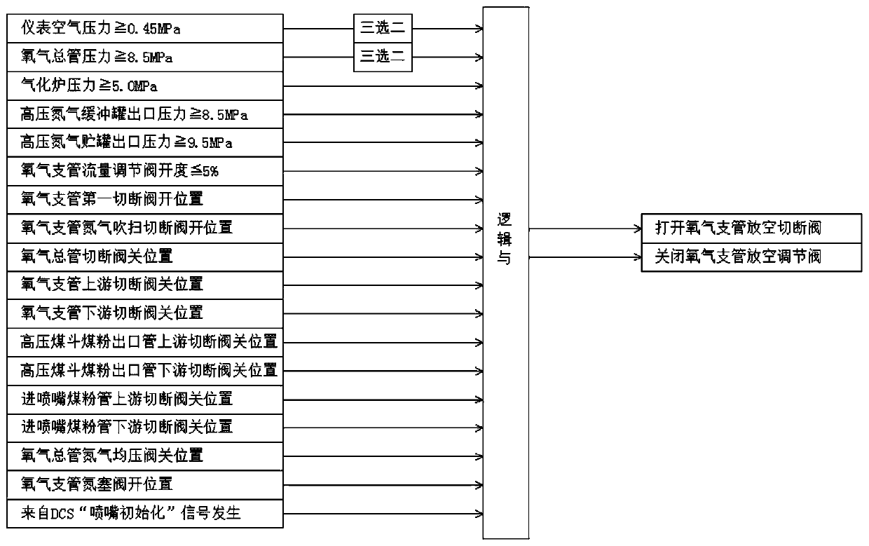 Feeding control method and device for hydrogasification technology