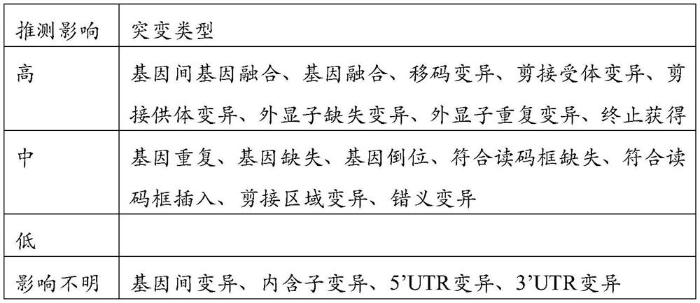 Genome structure variation annotation method