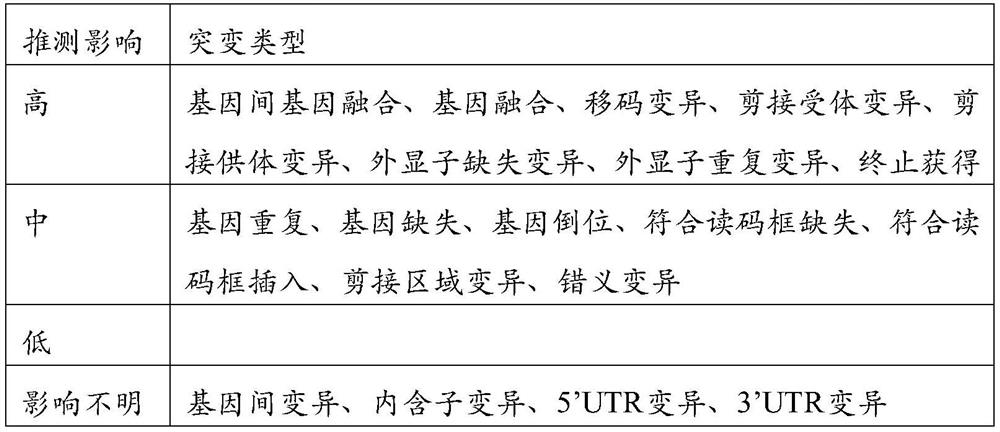 Genome structure variation annotation method