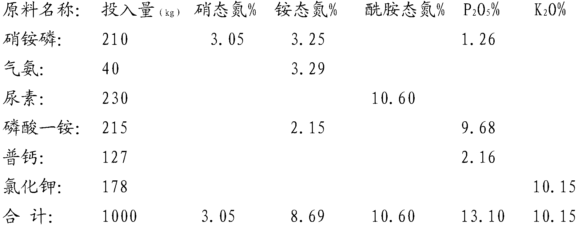 Quick-acting slow-released compound fertilizer and preparation method thereof