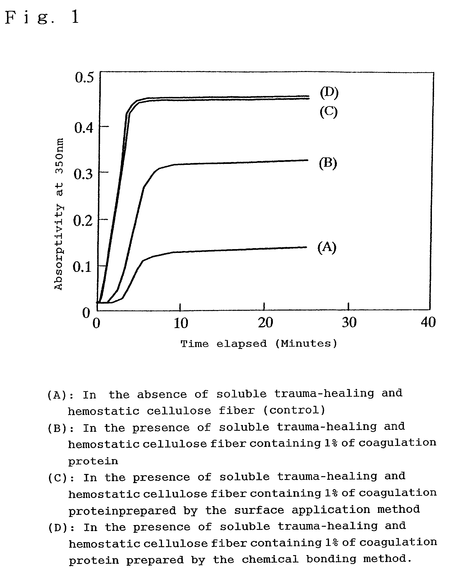 Hemostatic soluble cellulose fibers containing coagulating protein for treating wound and process for producing the same
