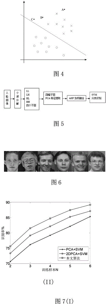 Feature weighted face identification algorithm