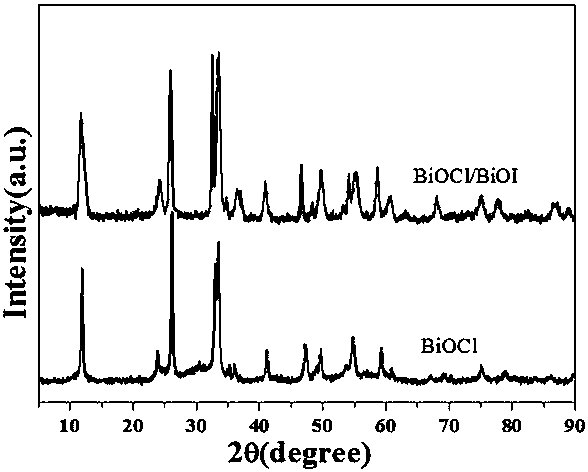 Method for preparing bismuth oxychloride/bismuth oxyiodide composite ultrathin nanosheets by ion exchange method